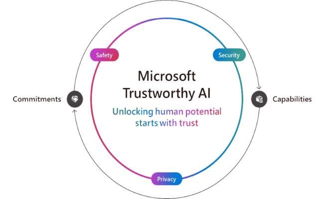 IA Confiável da Microsoft: desbloquear o potencial humano começa com confiança